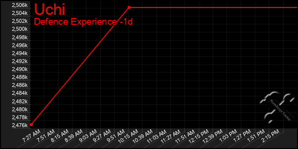 Last 24 Hours Graph of Uchi