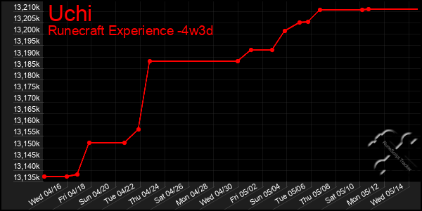 Last 31 Days Graph of Uchi