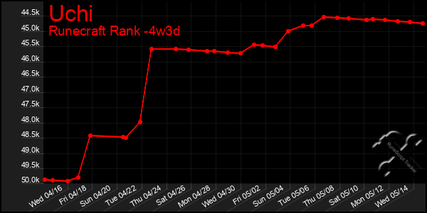 Last 31 Days Graph of Uchi