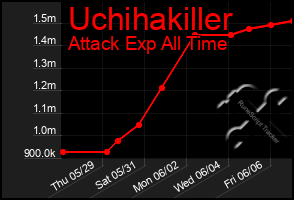 Total Graph of Uchihakiller