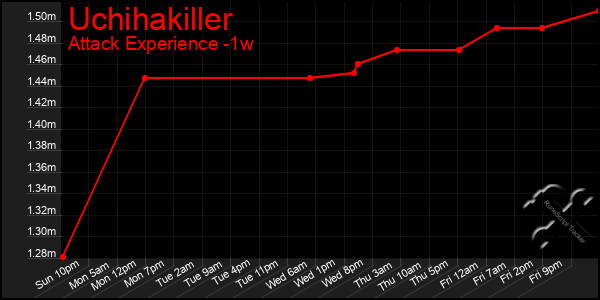 Last 7 Days Graph of Uchihakiller
