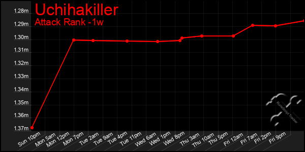 Last 7 Days Graph of Uchihakiller