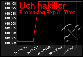 Total Graph of Uchihakiller
