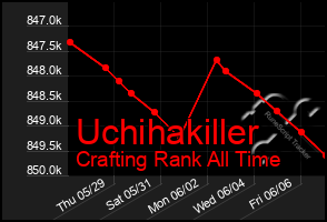Total Graph of Uchihakiller