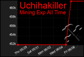 Total Graph of Uchihakiller