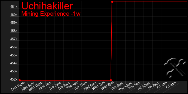 Last 7 Days Graph of Uchihakiller
