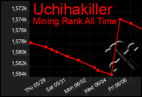 Total Graph of Uchihakiller