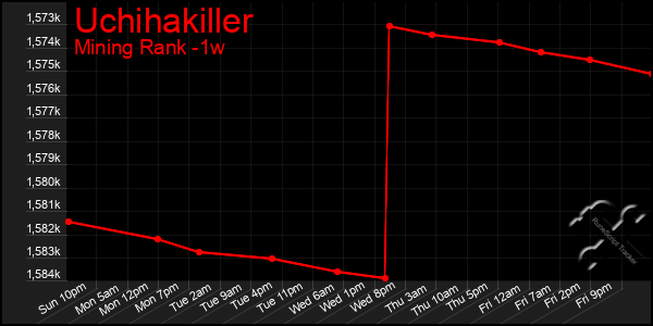 Last 7 Days Graph of Uchihakiller