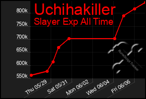 Total Graph of Uchihakiller
