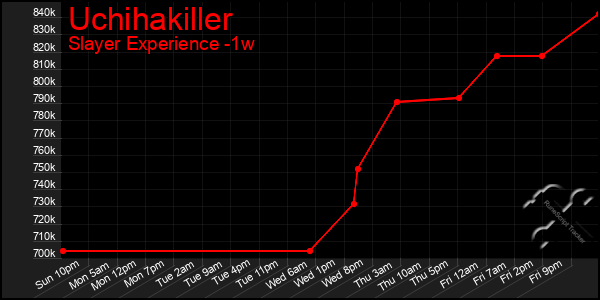 Last 7 Days Graph of Uchihakiller