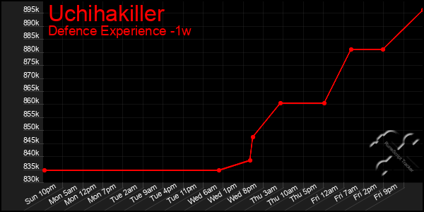 Last 7 Days Graph of Uchihakiller