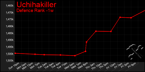Last 7 Days Graph of Uchihakiller