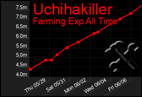 Total Graph of Uchihakiller