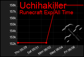 Total Graph of Uchihakiller