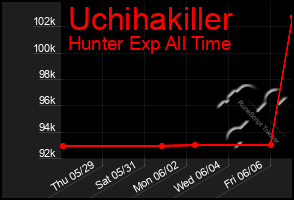 Total Graph of Uchihakiller