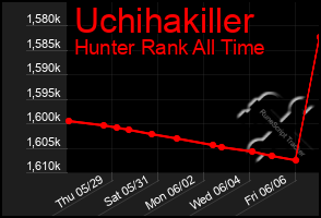 Total Graph of Uchihakiller