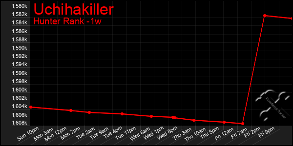 Last 7 Days Graph of Uchihakiller