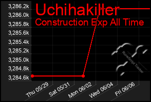 Total Graph of Uchihakiller