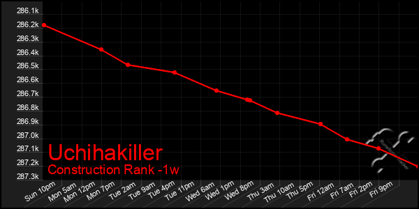 Last 7 Days Graph of Uchihakiller