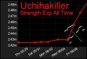 Total Graph of Uchihakiller