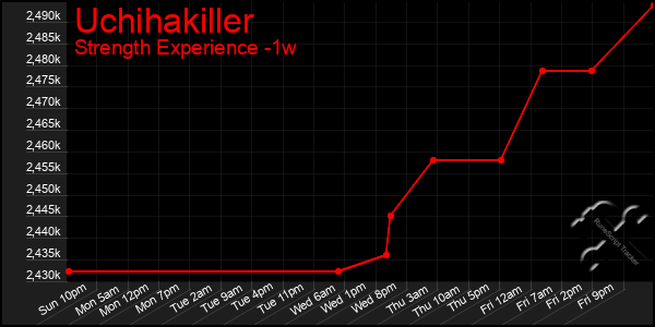 Last 7 Days Graph of Uchihakiller