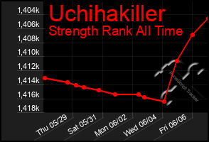 Total Graph of Uchihakiller