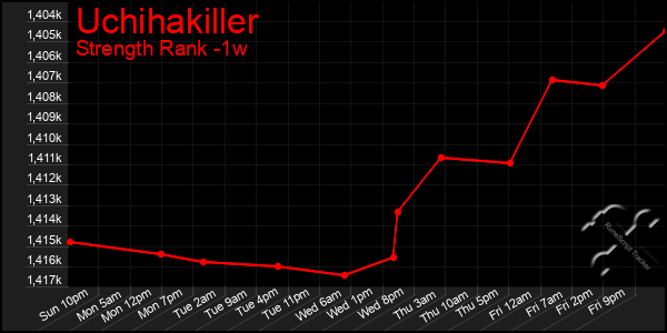 Last 7 Days Graph of Uchihakiller