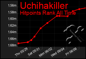 Total Graph of Uchihakiller