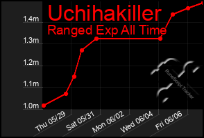 Total Graph of Uchihakiller