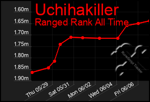 Total Graph of Uchihakiller