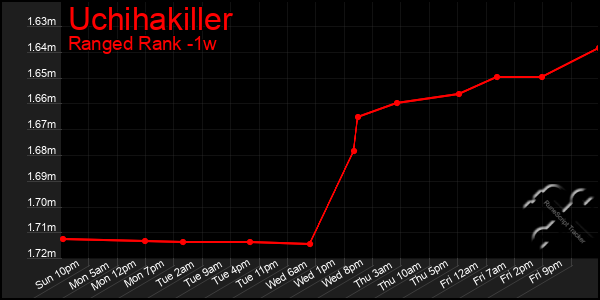 Last 7 Days Graph of Uchihakiller