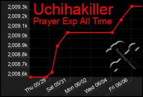 Total Graph of Uchihakiller