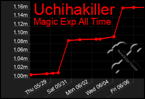 Total Graph of Uchihakiller