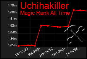 Total Graph of Uchihakiller