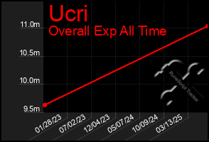 Total Graph of Ucri
