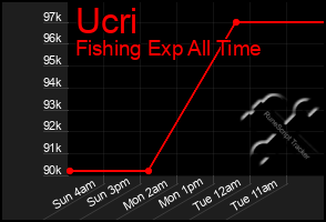 Total Graph of Ucri