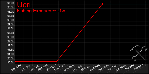 Last 7 Days Graph of Ucri