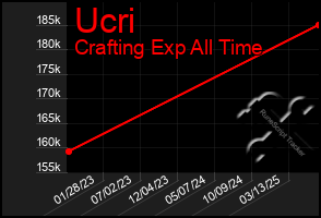 Total Graph of Ucri