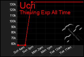Total Graph of Ucri