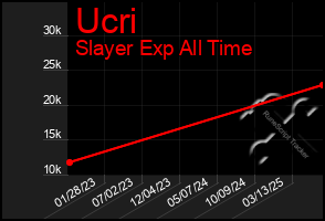 Total Graph of Ucri