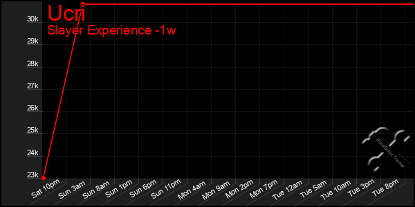 Last 7 Days Graph of Ucri