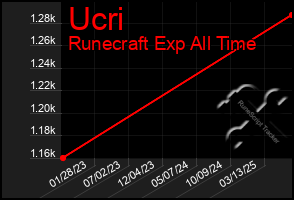 Total Graph of Ucri