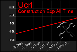 Total Graph of Ucri