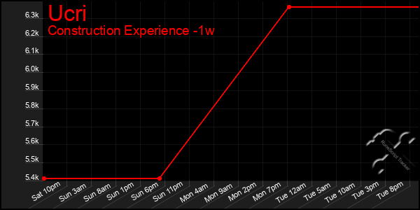 Last 7 Days Graph of Ucri