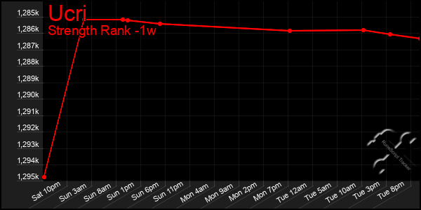 Last 7 Days Graph of Ucri