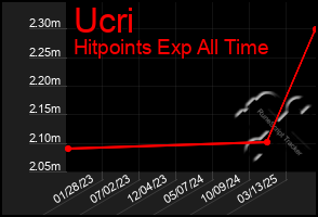 Total Graph of Ucri