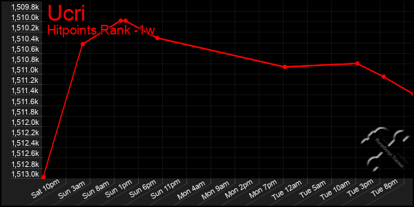 Last 7 Days Graph of Ucri