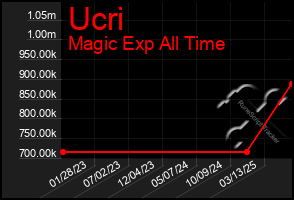 Total Graph of Ucri