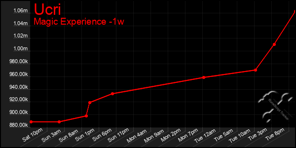 Last 7 Days Graph of Ucri