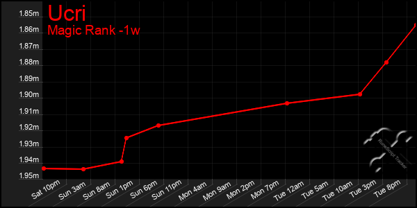 Last 7 Days Graph of Ucri